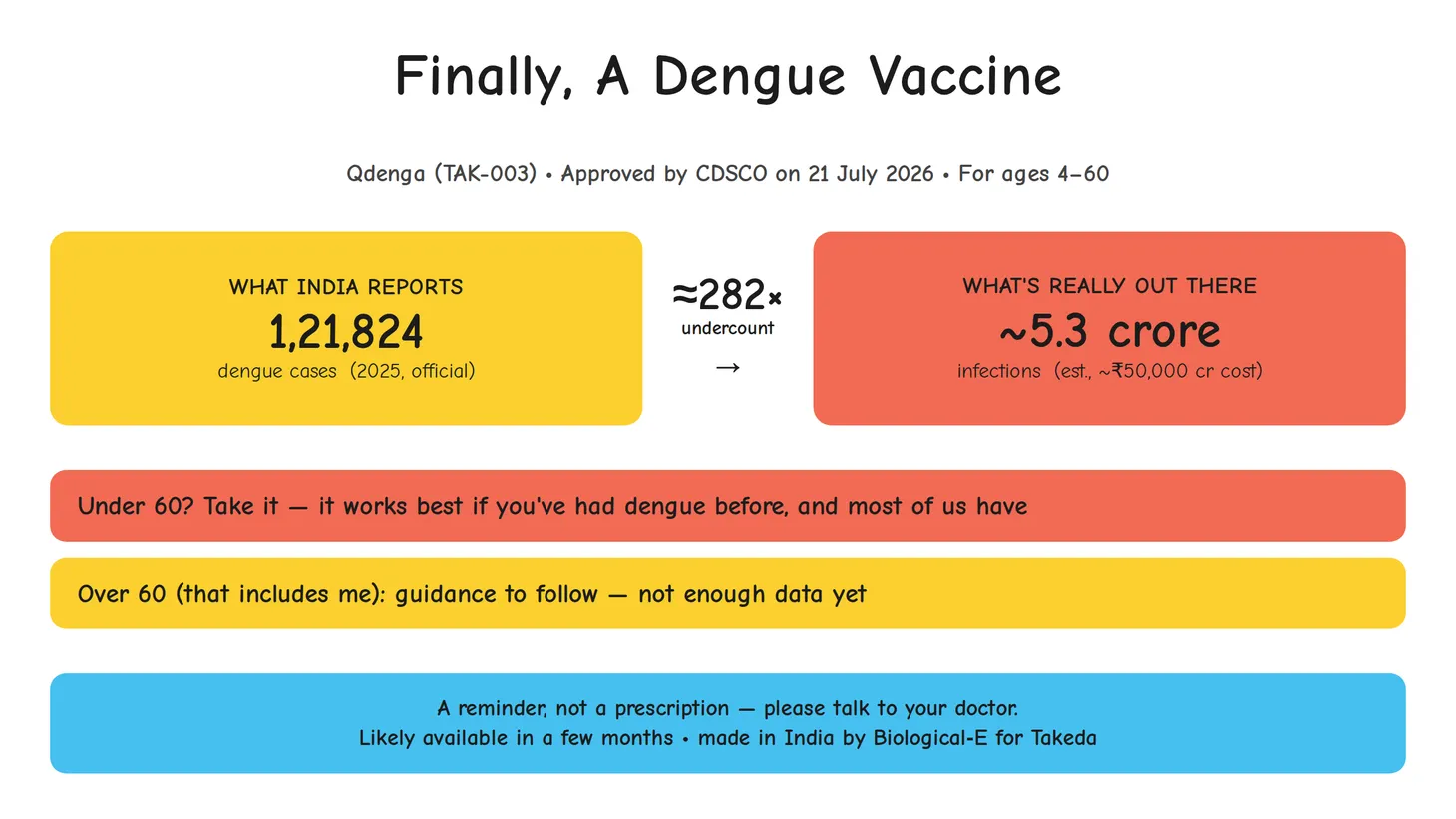 Finally, a Dengue Vaccine