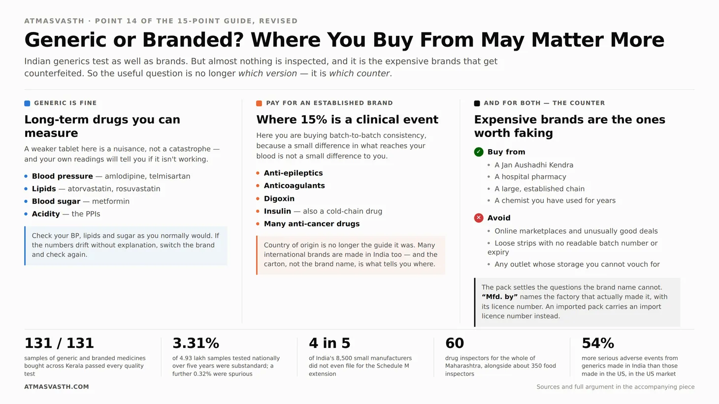 Maybe Where You Buy From Matters More Than Generic Versus Branded