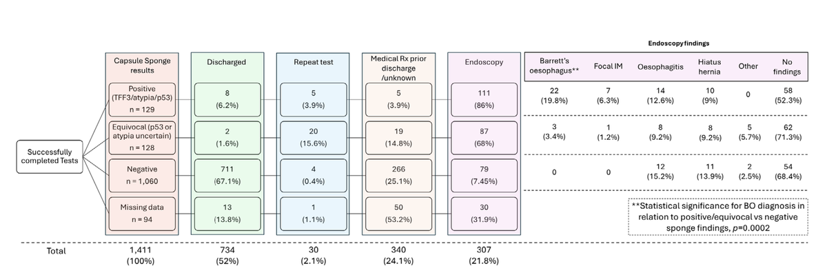 Real-world experience with capsule sponge test