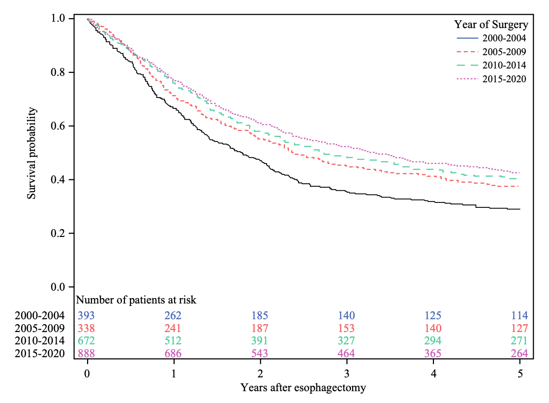 Improvements in post-surgical mortality for esophageal cancer