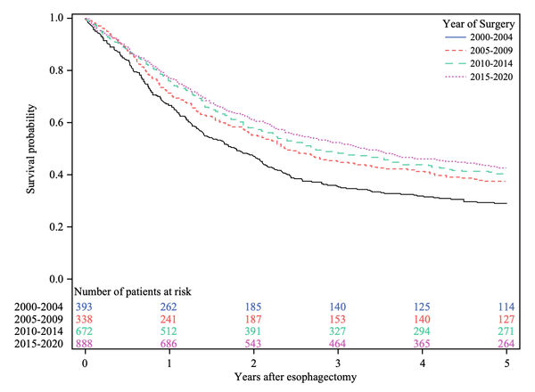 Improvements in post-surgical mortality for esophageal cancer
