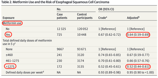 Metformin and reduced risk of esophageal squamous cell carcinoma