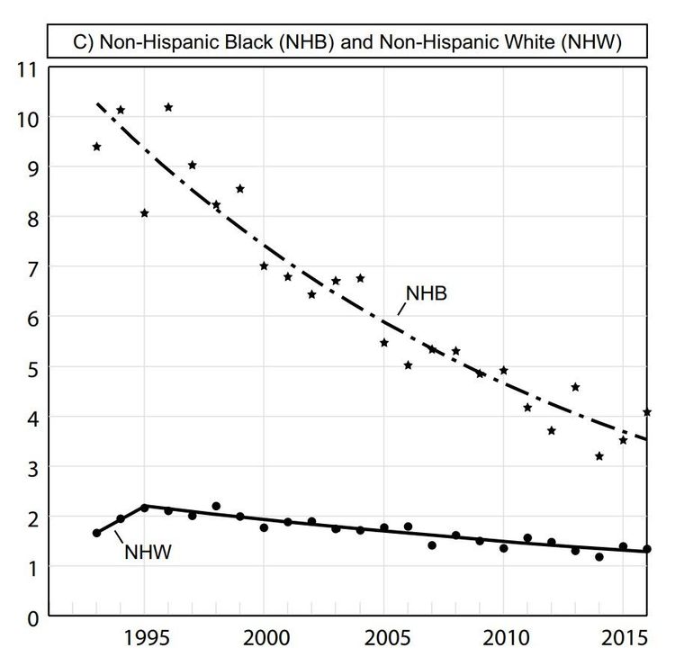 Esophageal cancer mortality trends in US