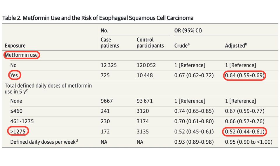 Metformin and reduced risk of esophageal squamous cell carcinoma