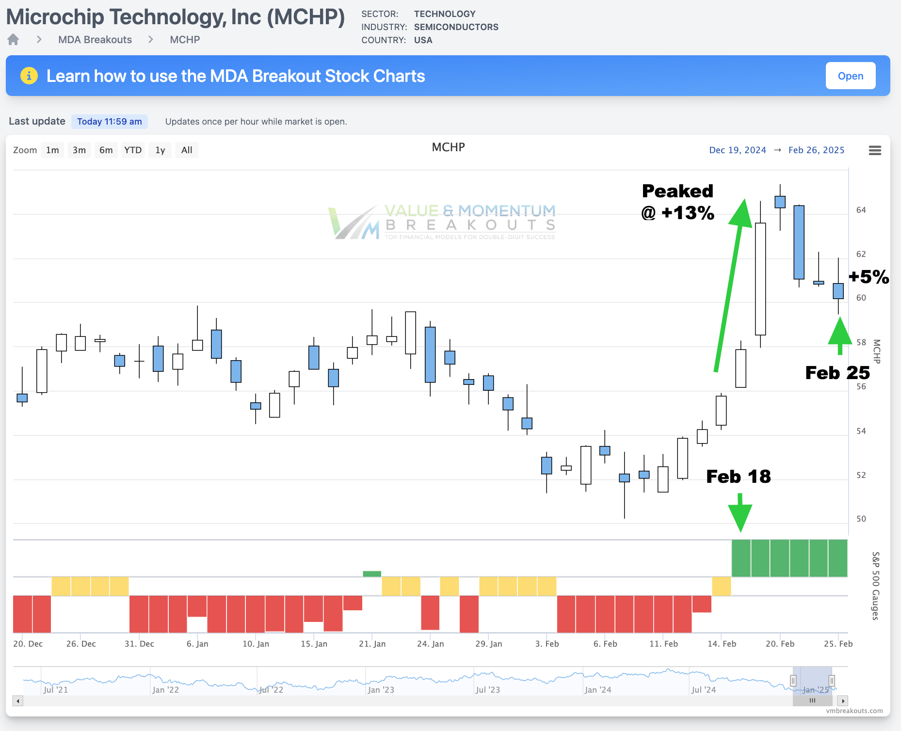 MCHP +5% 😇 picked FEB 18