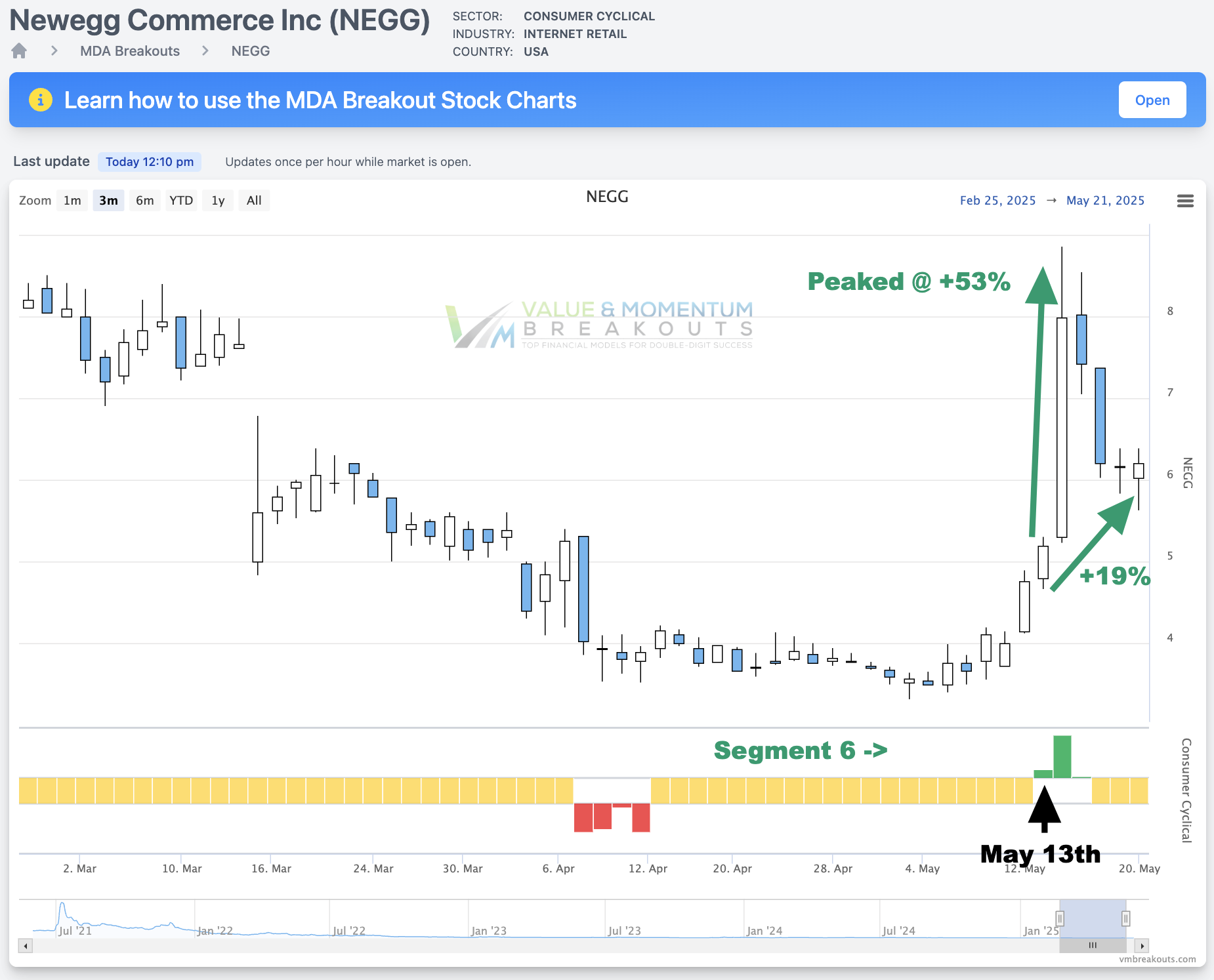 NEGG +19% Picked May 13th