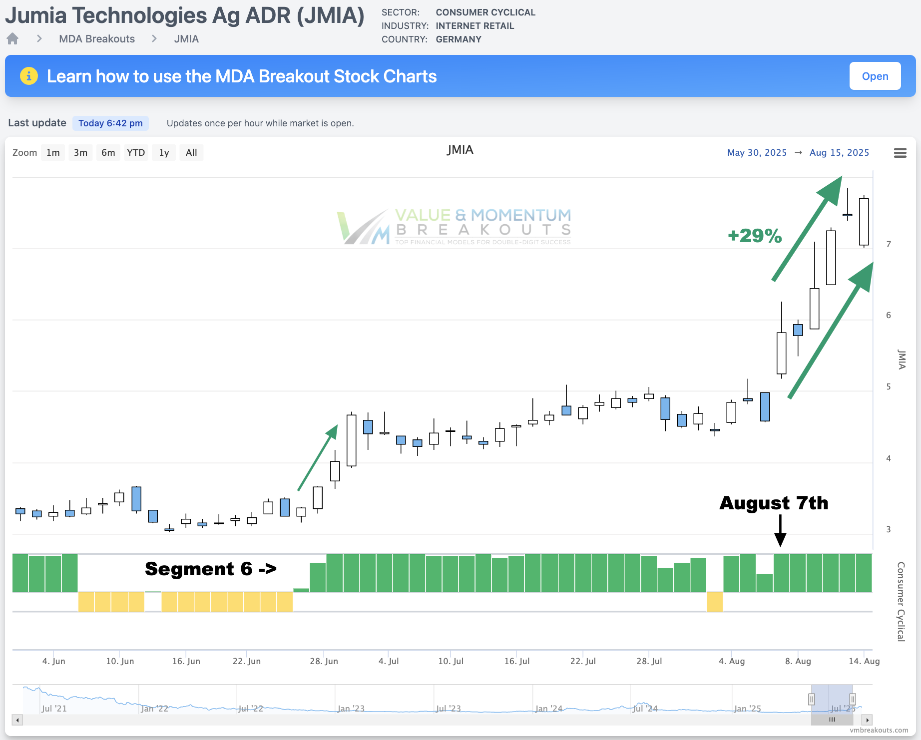 JMIA +29%📦 Picked Aug 7th