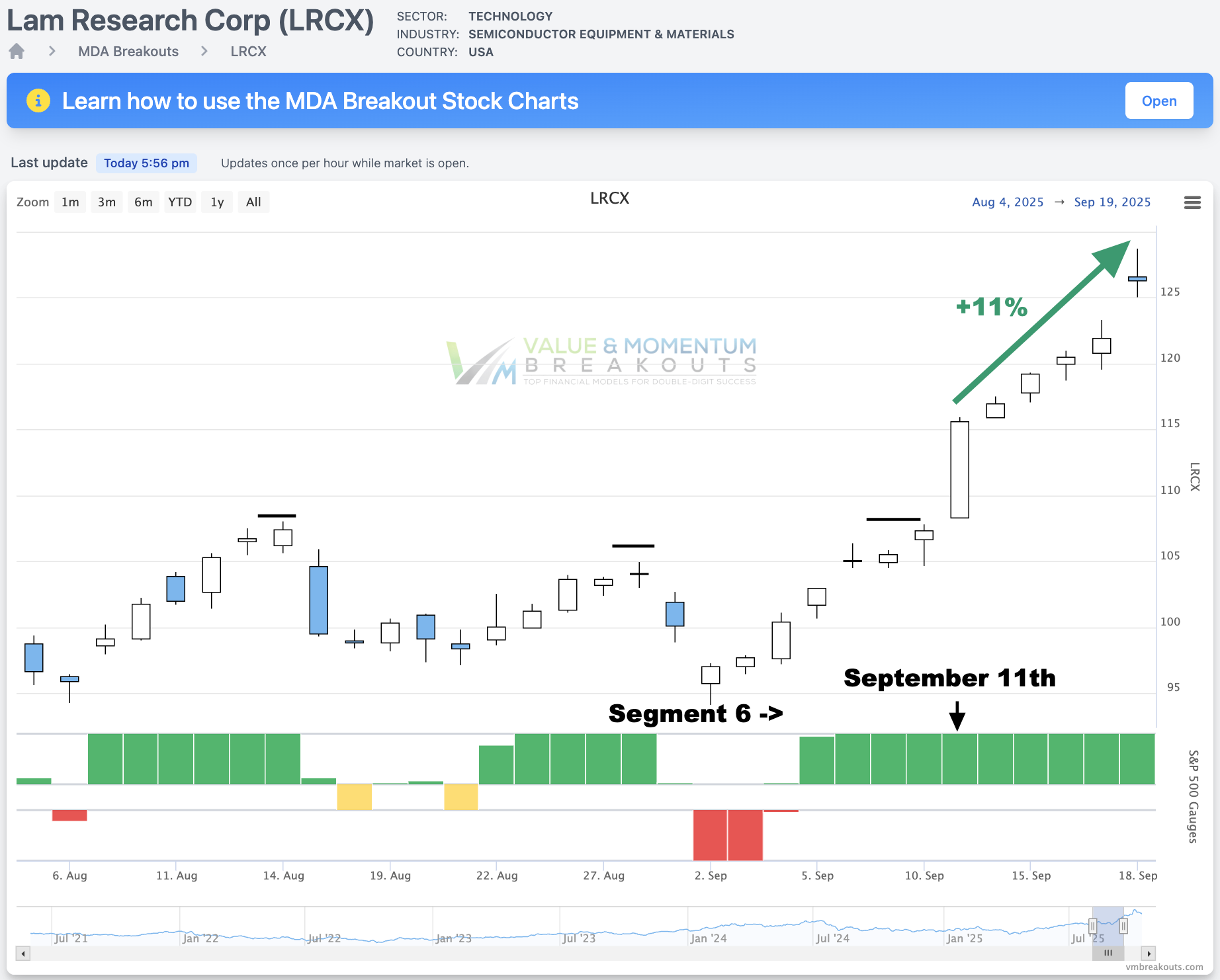 LRCX +11% Picked Sep 11th