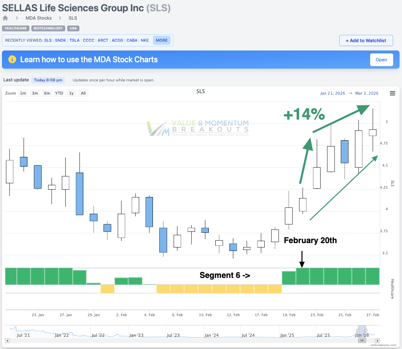 SLS +14% 💊 Picked Feb 20th