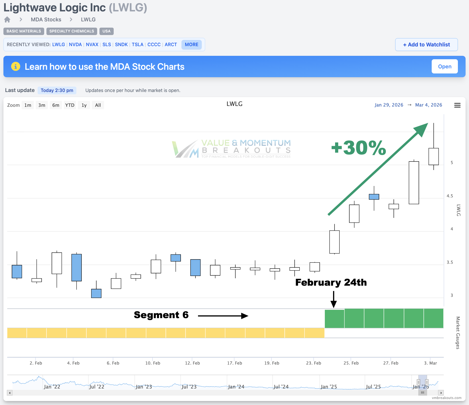 LWLG +30% 🚀 Picked Feb 24th