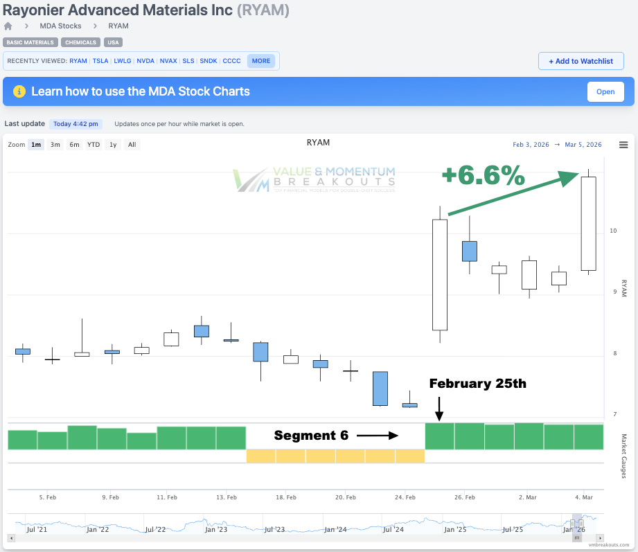 RYAM +6.6% 📈 Picked Feb 25