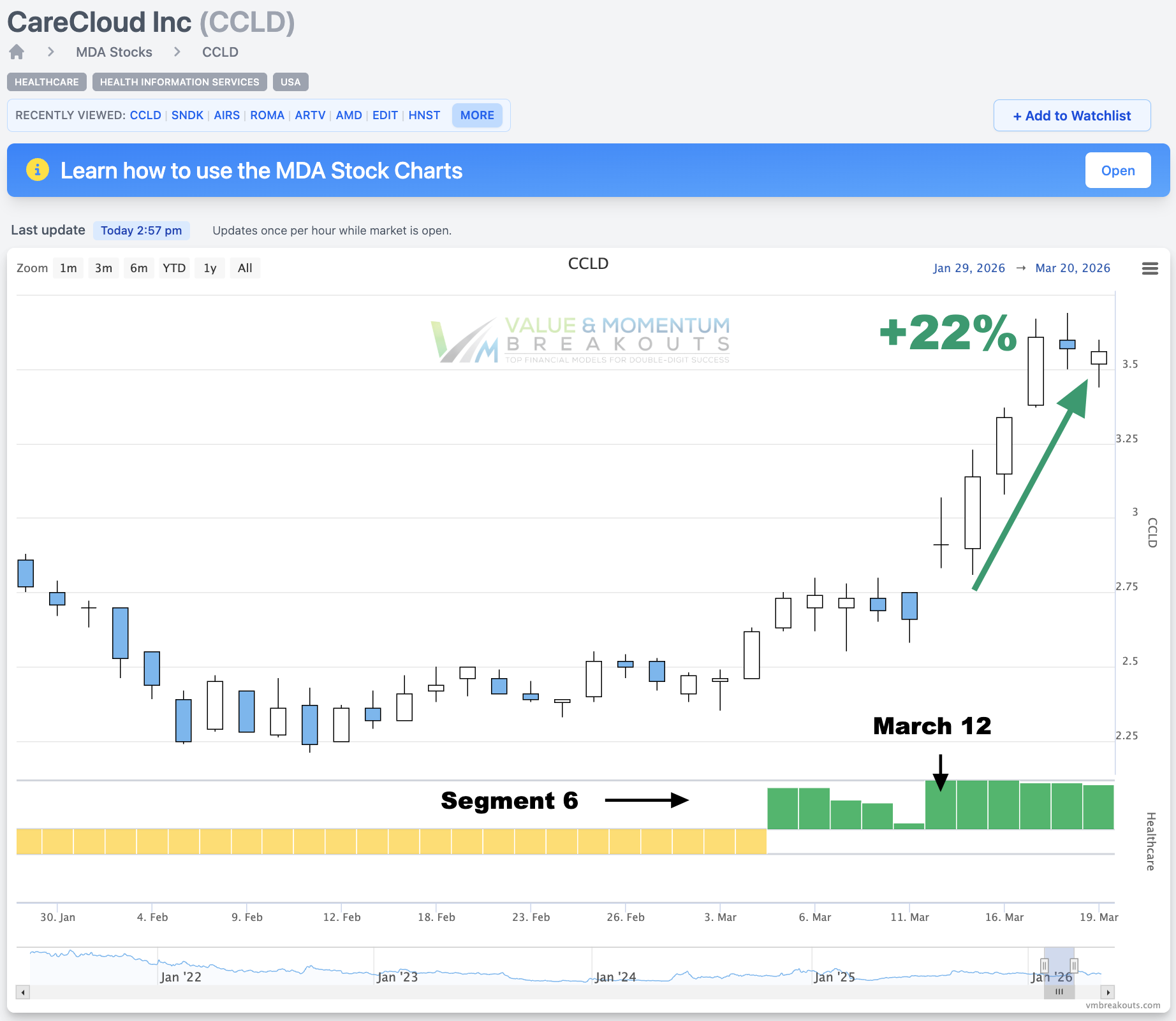 CCLD +22% 🏥 Picked Mar 12th