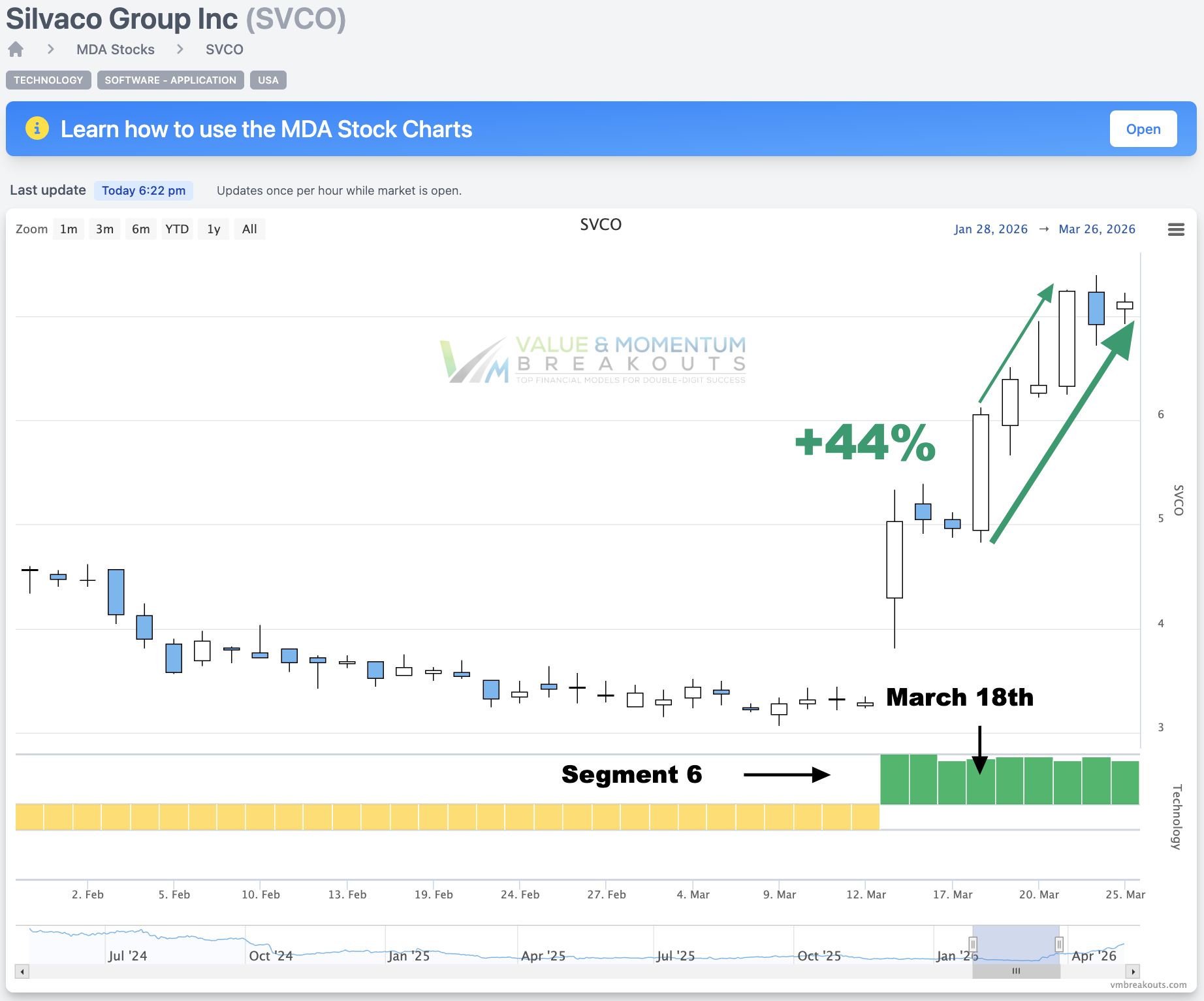 SVCO +44% 💾 Picked Mar 18th