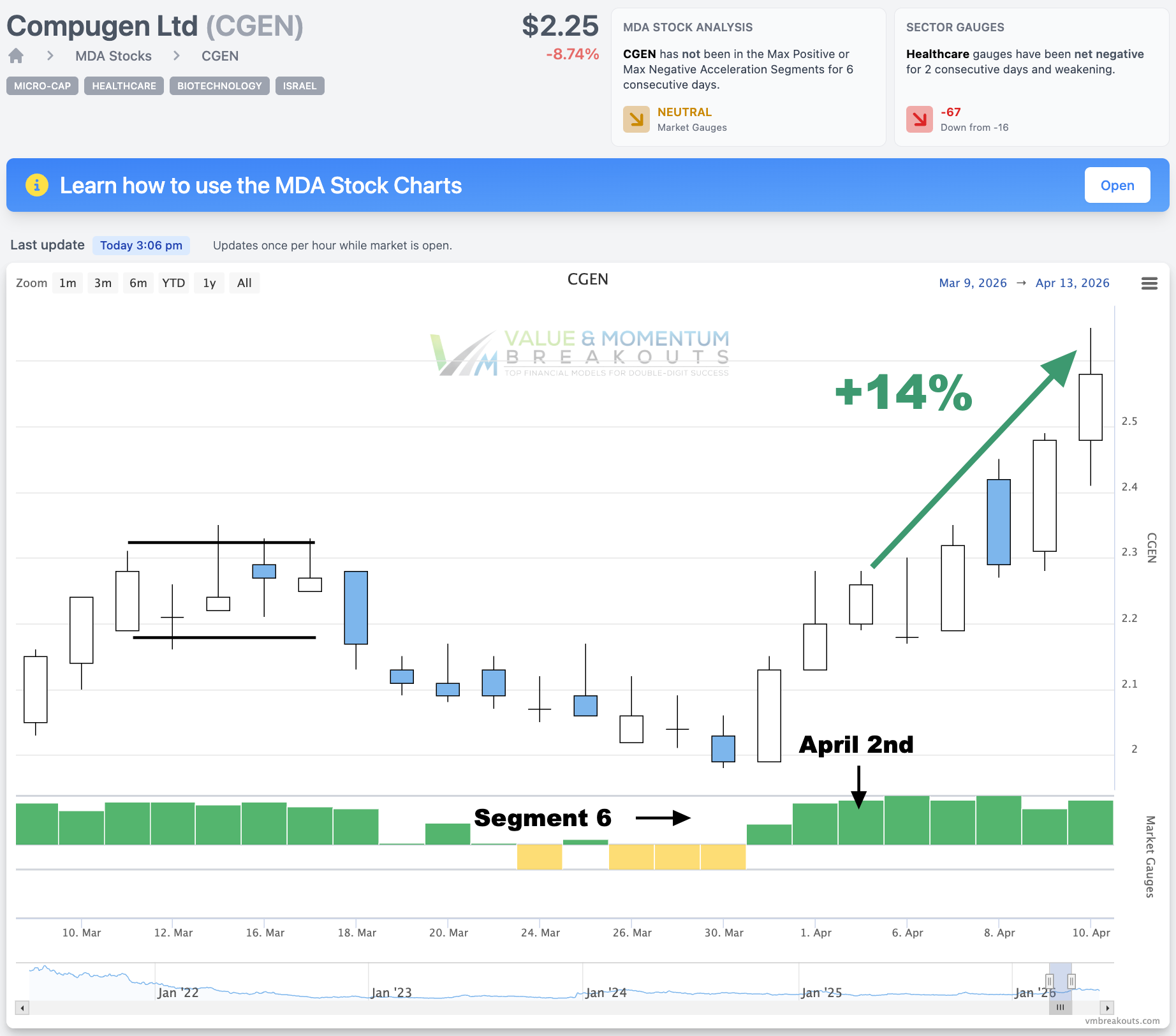 CGEN +14% 🧬 Picked Apr 2nd