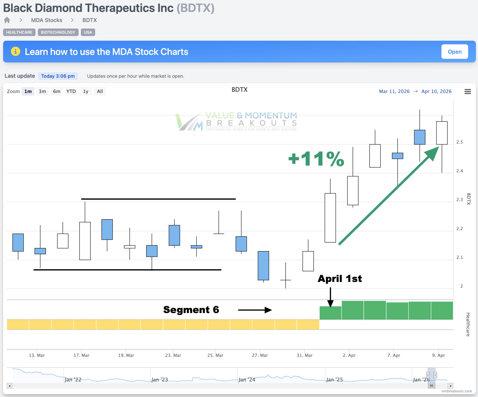 BDTX +11% 🧬 Picked Apr 1st