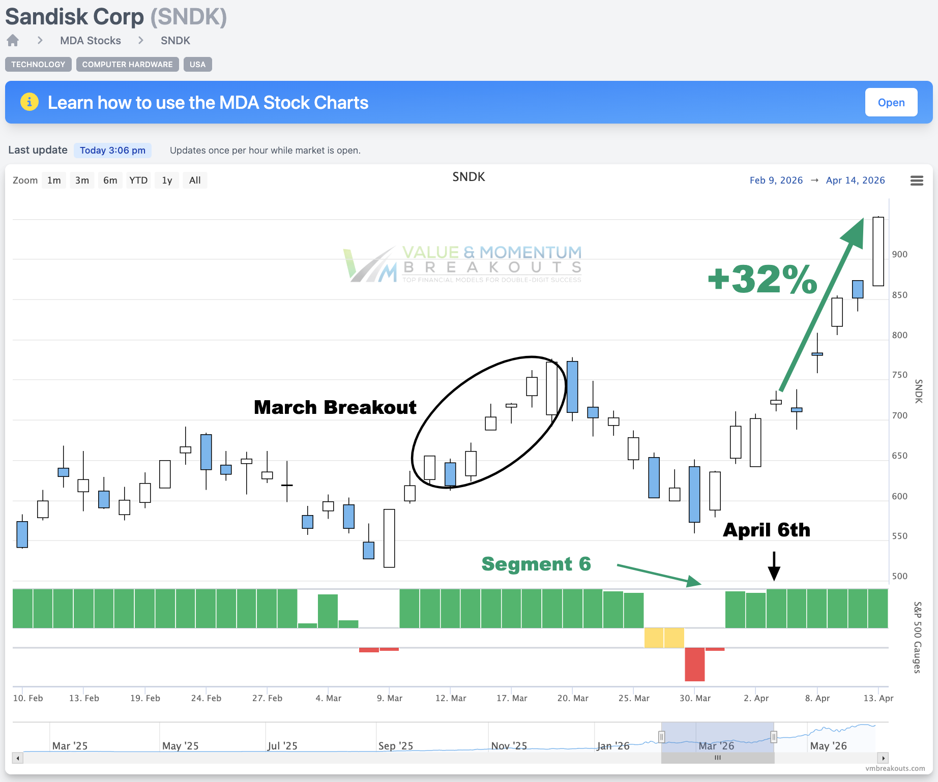 SNDK +32% 🚀 Picked Apr 6th