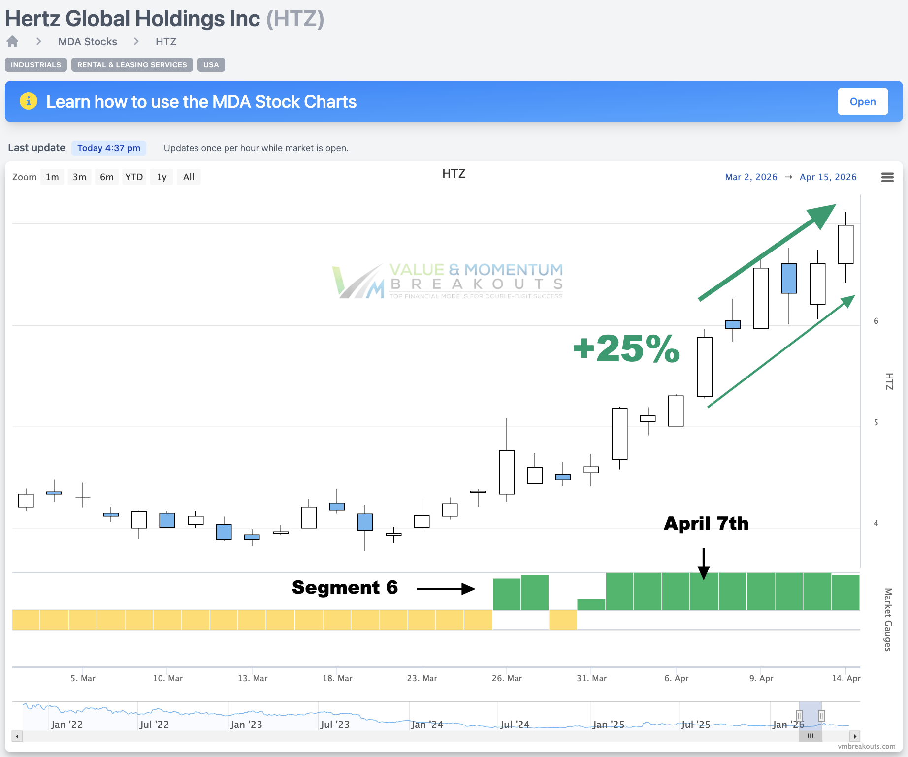HTZ +25% 🏎️ Picked Apr 7th