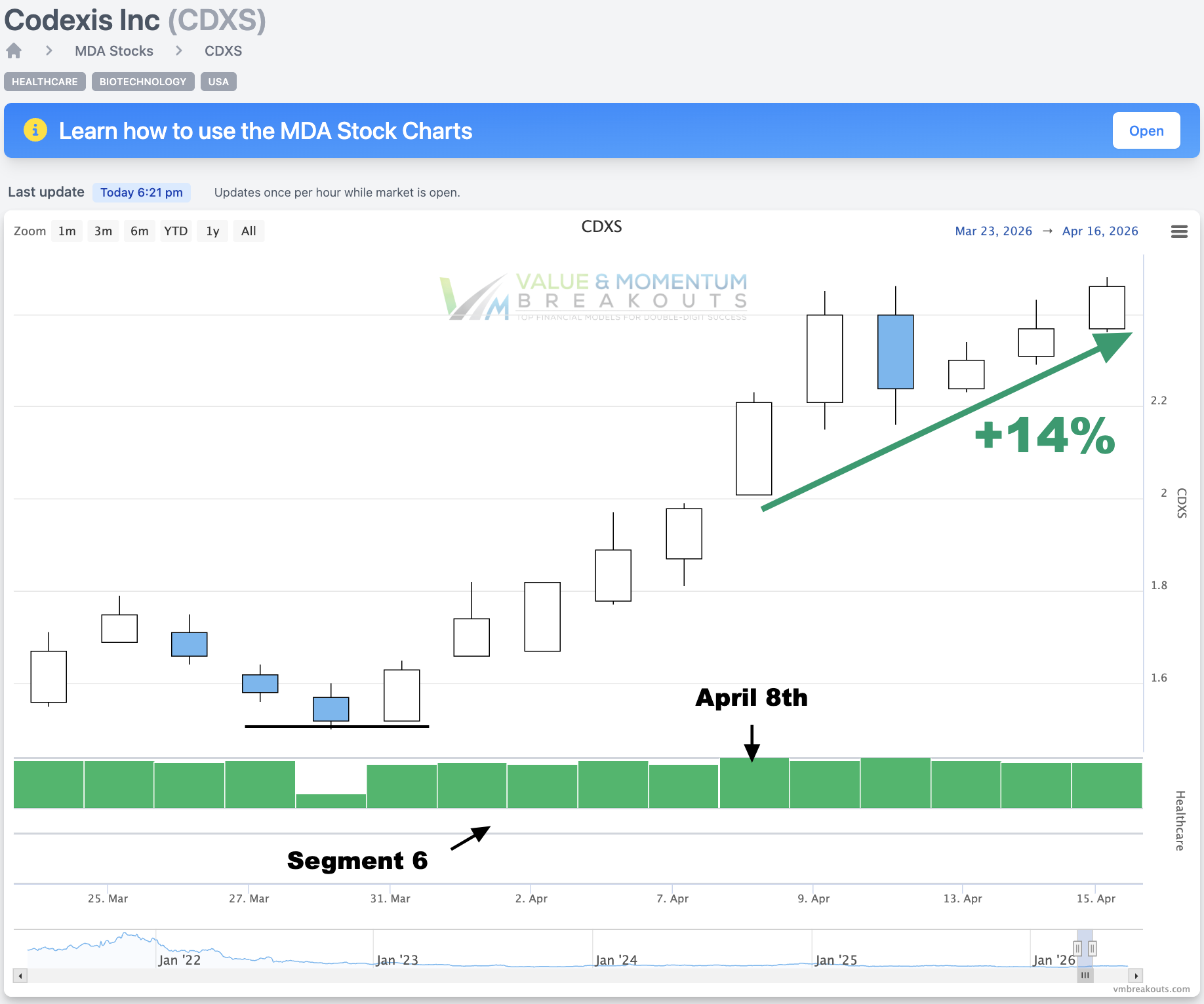 CDXS +14% 🧬 Picked Apr 8th