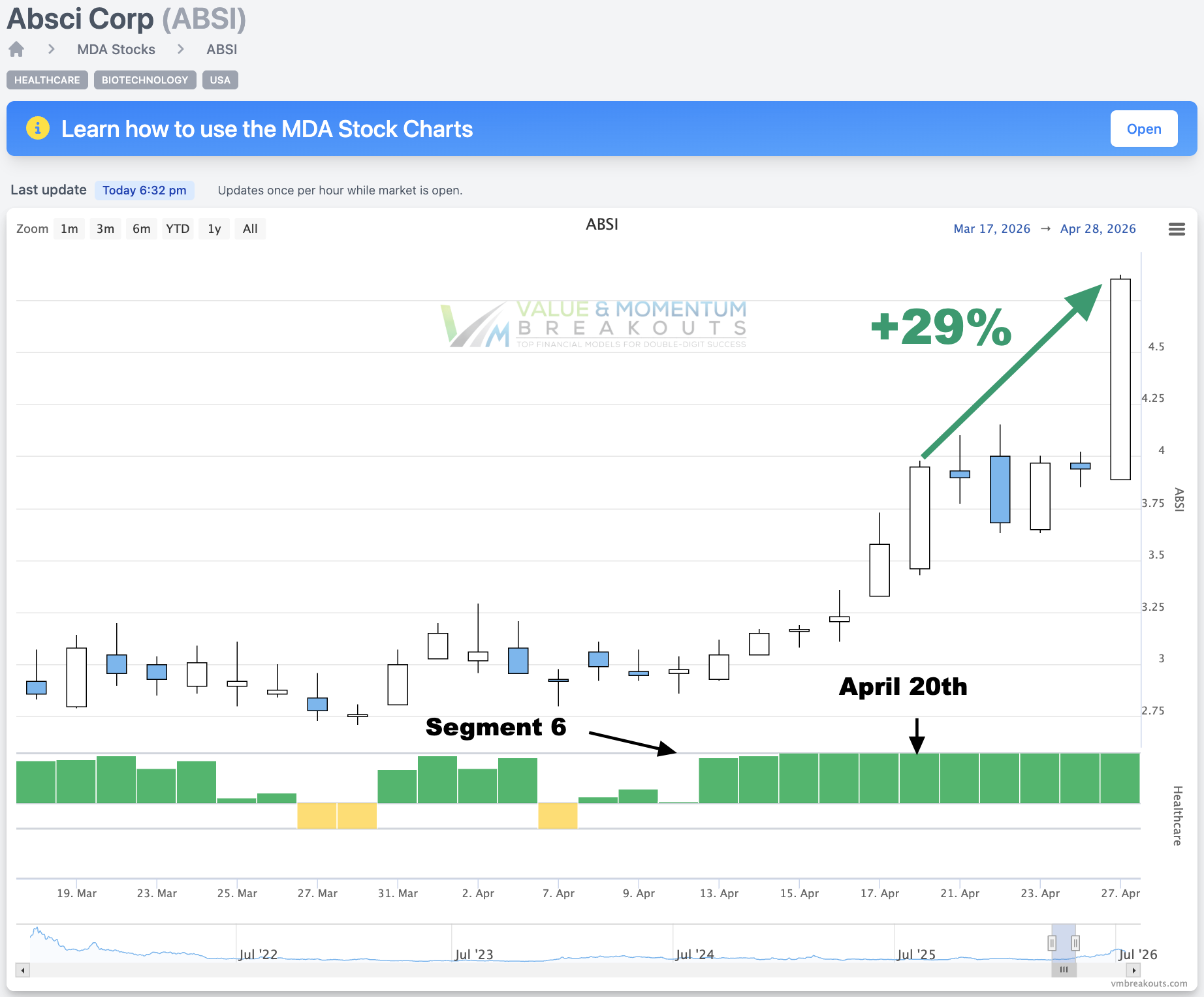 ABSI +29% 🧬 Picked Apr 20th