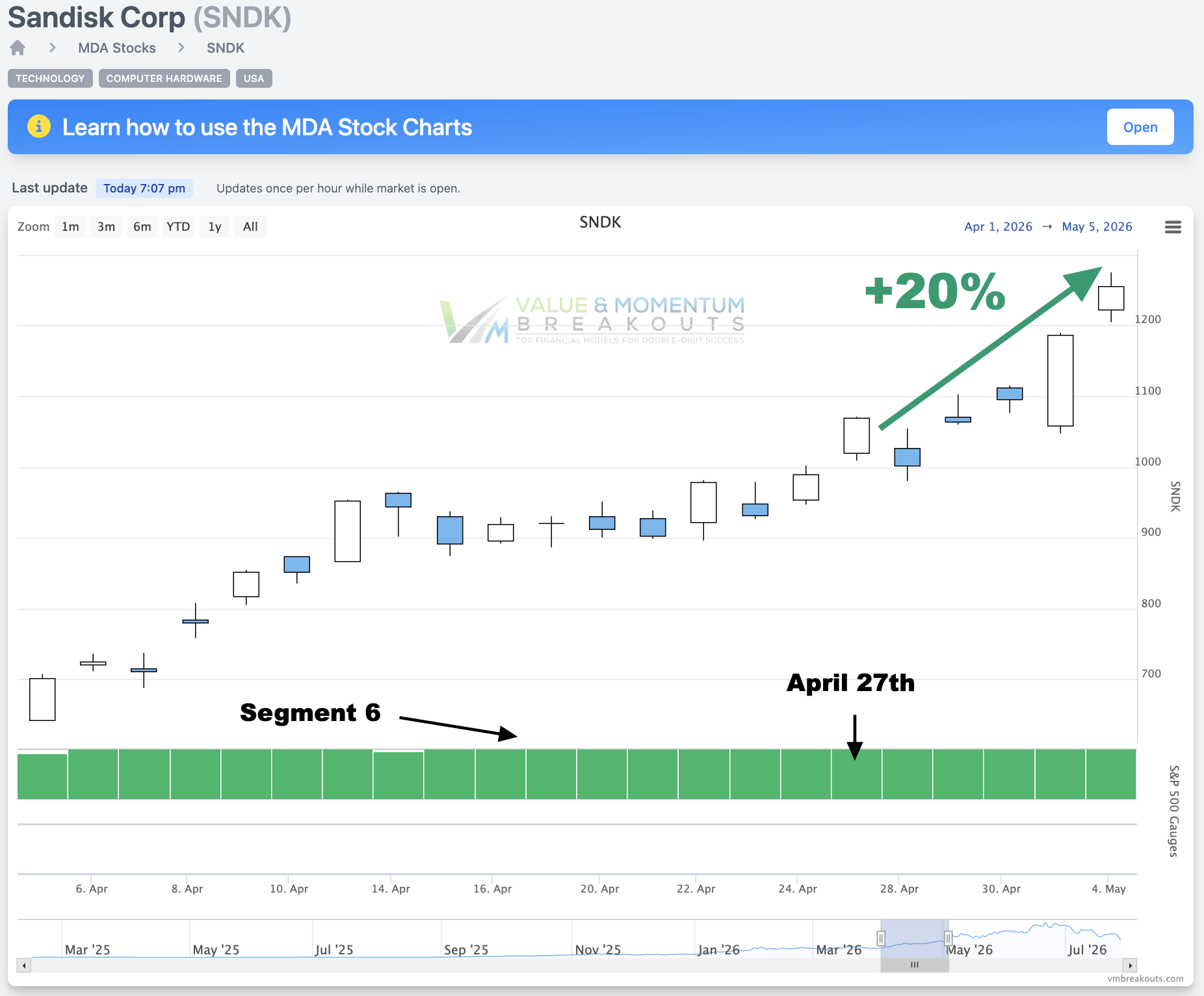 SNDK +20% 🚀 Picked Apr 27th