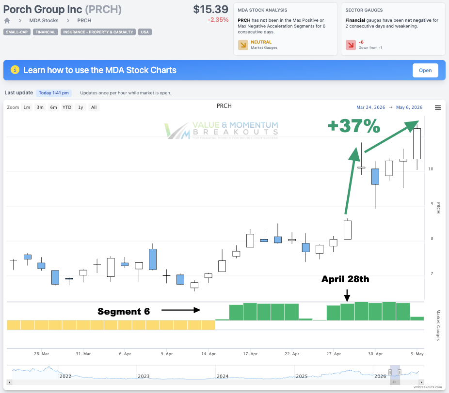 PRCH +37% 🏠 Picked Apr 28th