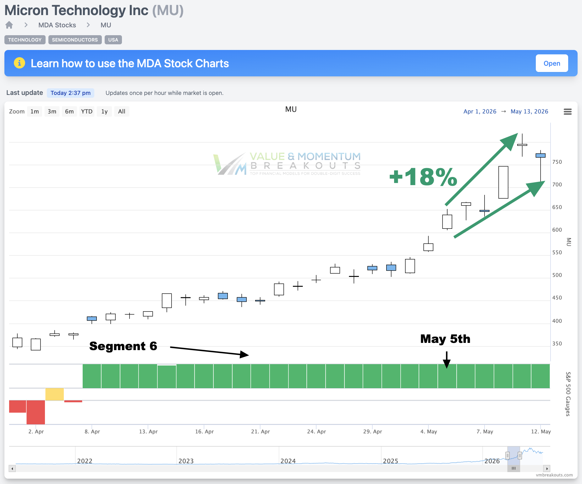 MU +18% 💾 Picked May 5th