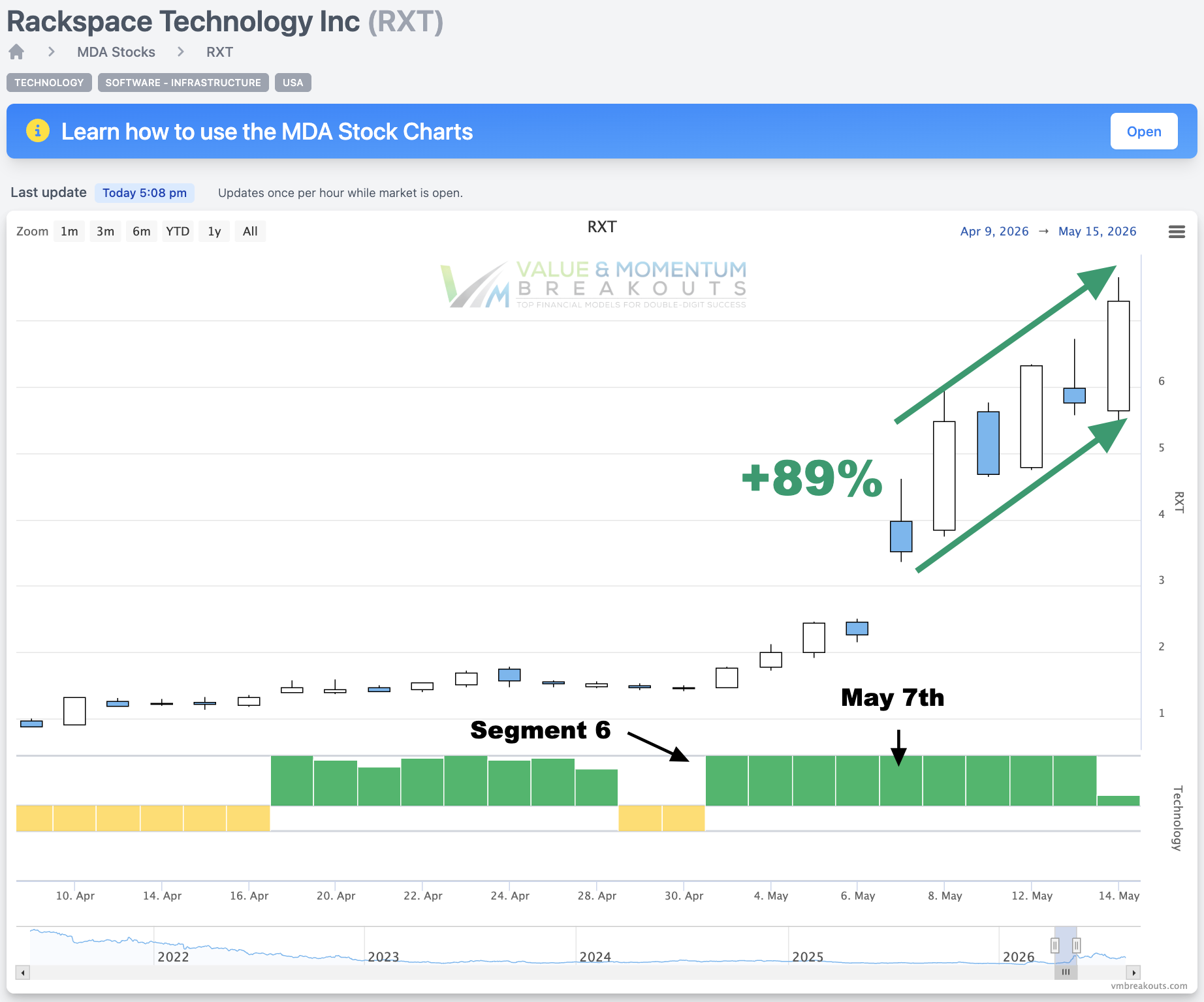 RXT +89% 🤖 Picked May 7th