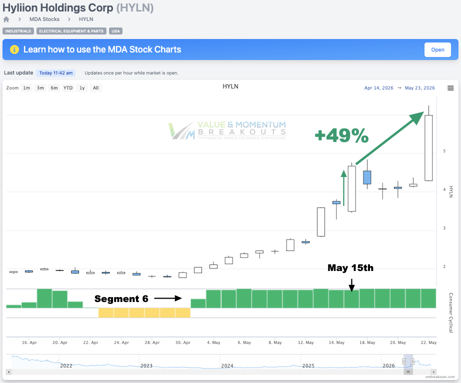 HYLN +49% ⚡ Picked May 15th