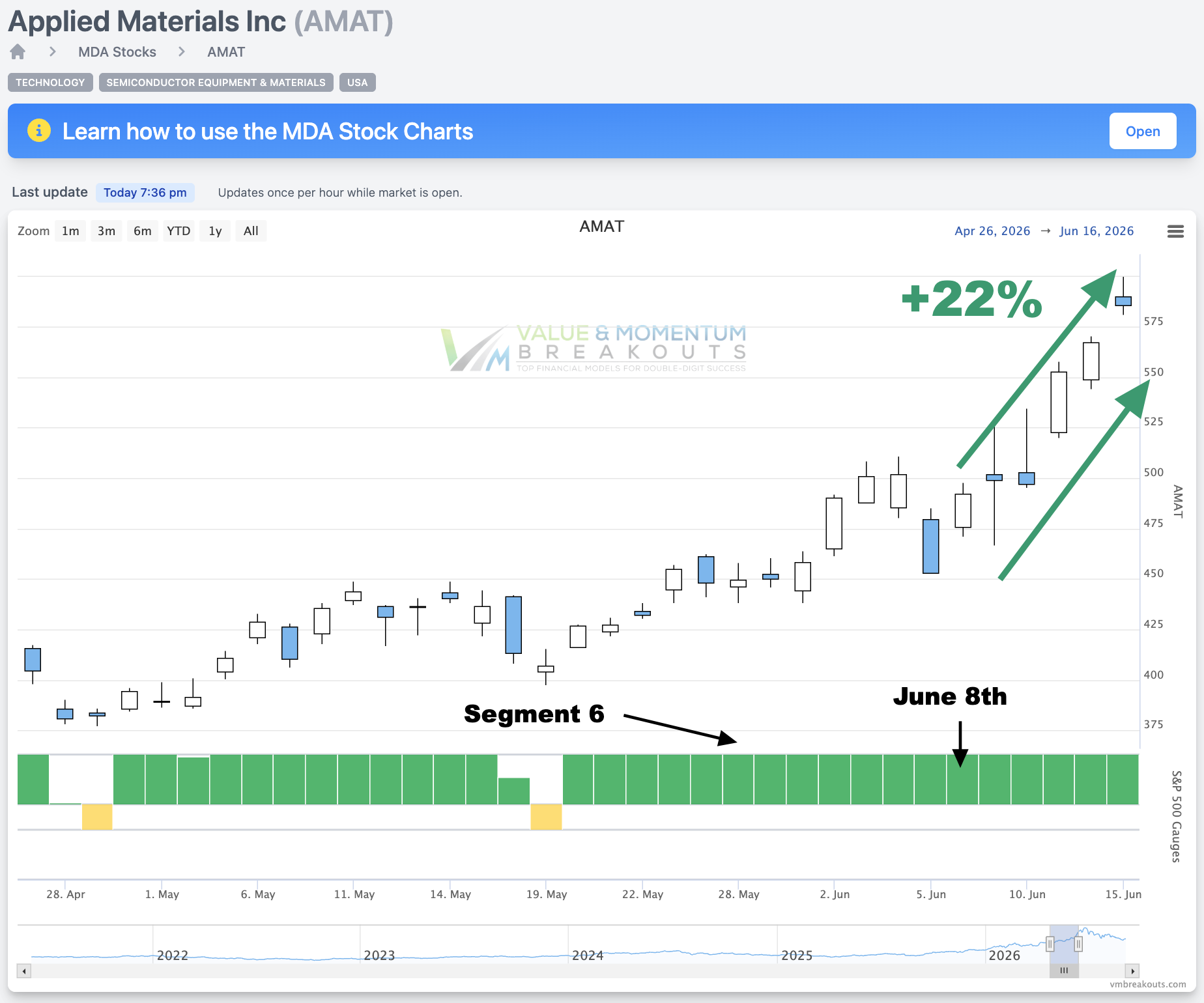 AMAT +22% 💾 Picked Jun 8th