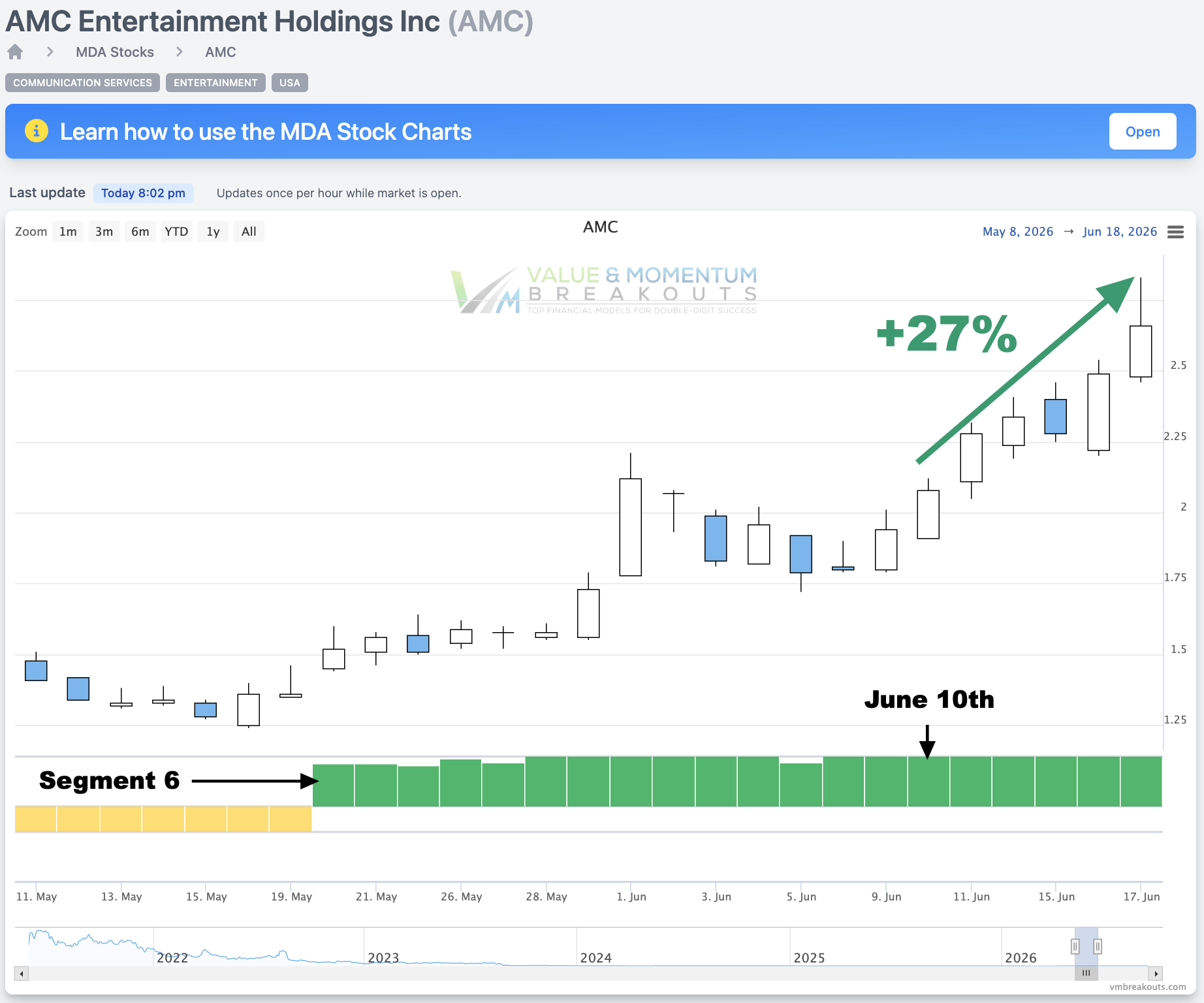 AMC +27% 🍿 Picked Jun 10th