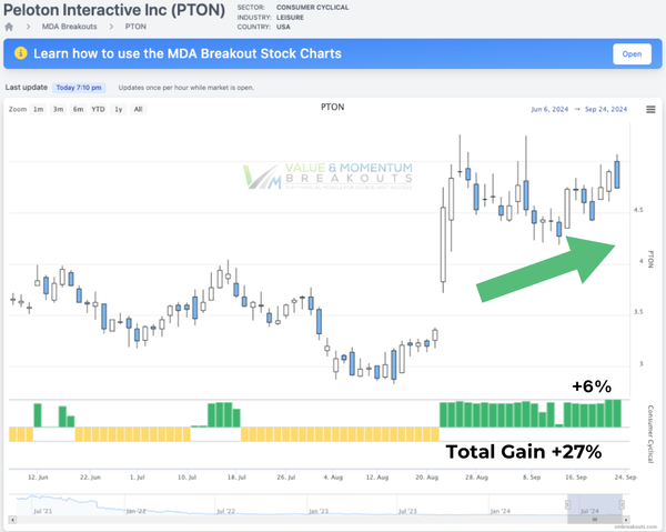 SEP-13 📈 PTON +6.1%