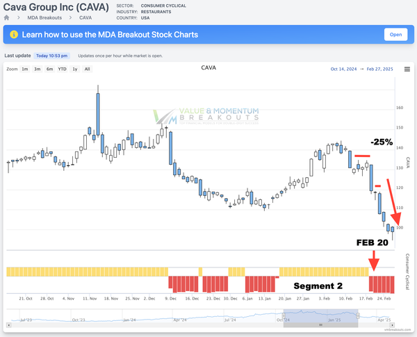 CAVA +25% 🫢 Picked FEB 20th [Short Sale]