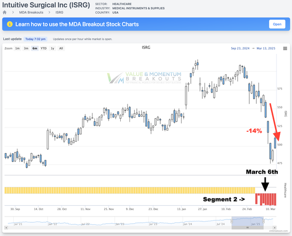 ISRG +14% Picked MAR 6th [Short Sale]