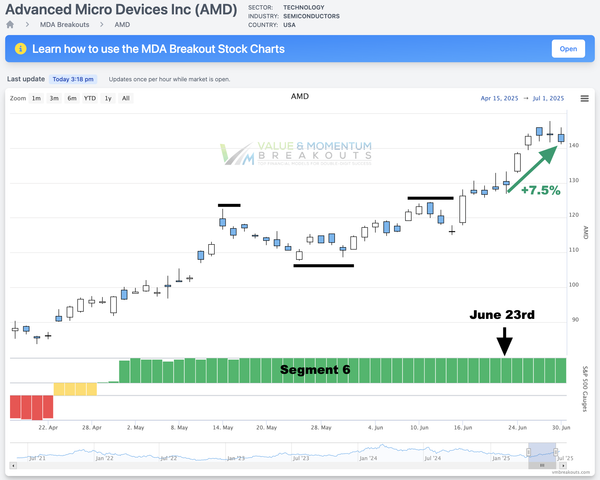 AMD +7.5% 🤖 Picked June 23rd