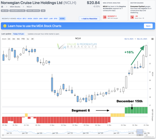 NCLH +16% 🚢 Picked Dec 15th
