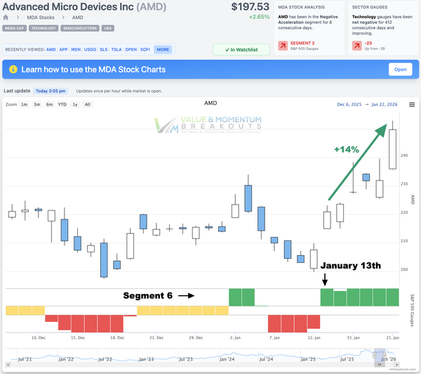 AMD +14% 🤖 Picked Jan 14th
