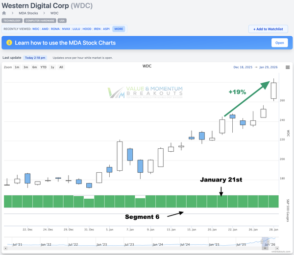 WDC +19% 💾 Picked Jan 21st