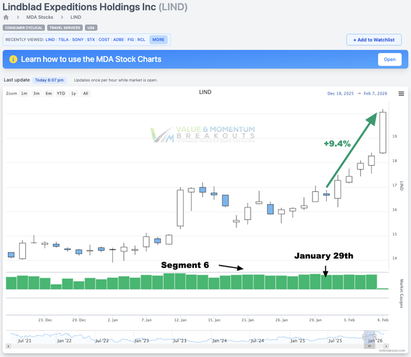 LIND +9.4% 🚢 Picked Jan 29th
