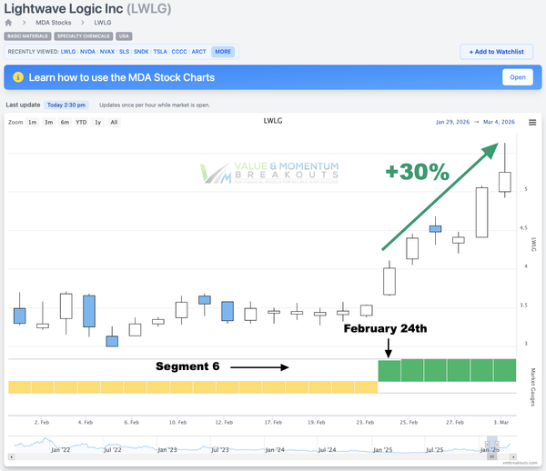 LWLG +30% 🚀 Picked Feb 24th
