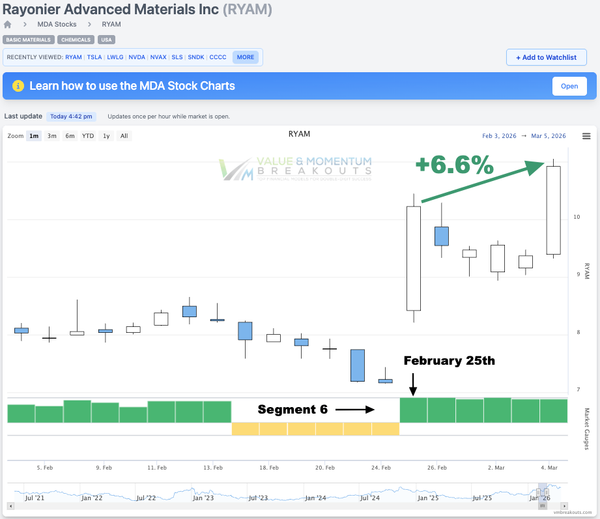 RYAM +6.6% 📈 Picked Feb 25