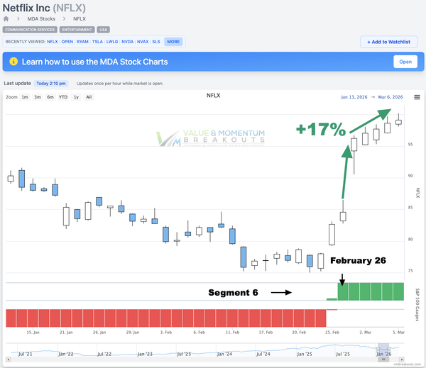 NFLX +17% 🎬 Picked Feb 26th