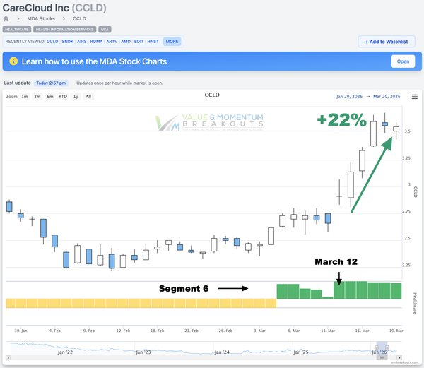 CCLD +22% 🏥 Picked Mar 12th
