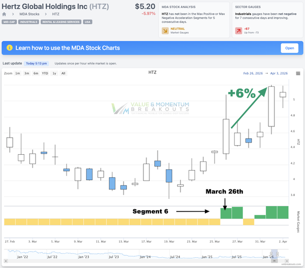 HTZ +6% 🚗 Picked Mar 26th