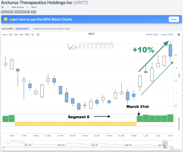 ARCT +10% 🧬 Picked Mar 31st