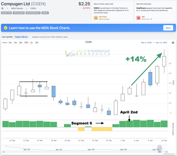 CGEN +14% 🧬 Picked Apr 2nd