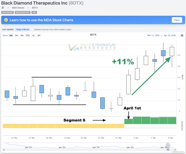 BDTX +11% 🧬 Picked Apr 1st
