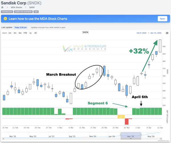 SNDK +32% 🚀 Picked Apr 6th