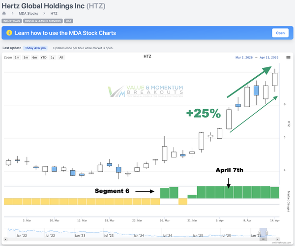 HTZ +25% 🏎️ Picked Apr 7th