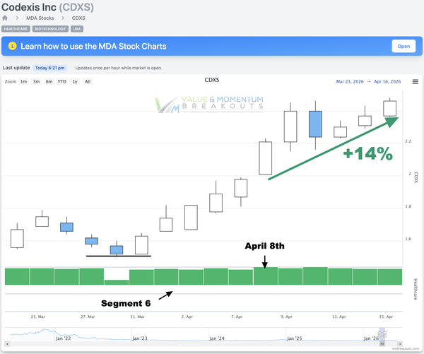 CDXS +14% 🧬 Picked Apr 8th
