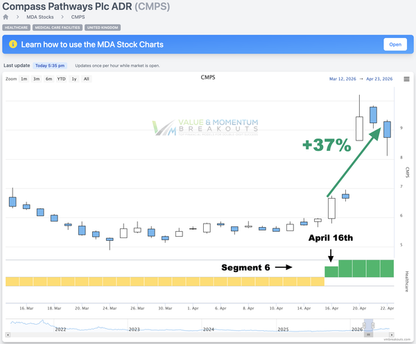 CMPS +37% 🧬 Picked Apr 16th